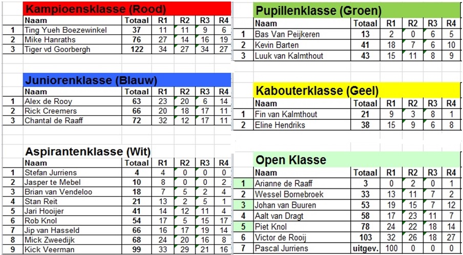 Uitslag ONK Jeugd 2016 klein