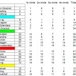 Uitslag wintercup